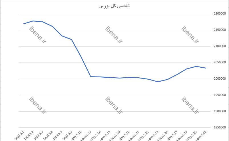 رشد ۵۵۵ واحدی شاخص کل بورس رشد ۵۵۵ واحدی شاخص کل بورس