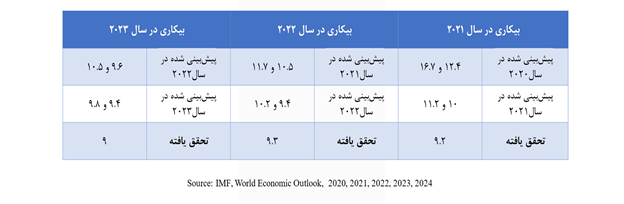 ثبت کمترین نرخ بیکاری دو دهه اخیر در کارنامه دولت سیزدهم/ نرخ بیکاری تک رقمی در ۲۶ استان ثبت کمترین نرخ بیکاری دو دهه اخیر در کارنامه دولت سیزدهم/ نرخ بیکاری تک رقمی در ۲۶ استان