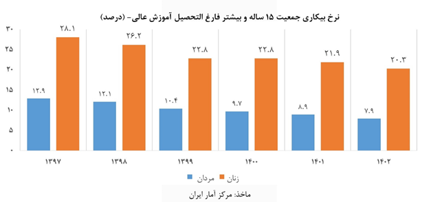 ثبت کمترین نرخ بیکاری دو دهه اخیر در کارنامه دولت سیزدهم/ نرخ بیکاری تک رقمی در ۲۶ استان ثبت کمترین نرخ بیکاری دو دهه اخیر در کارنامه دولت سیزدهم/ نرخ بیکاری تک رقمی در ۲۶ استان