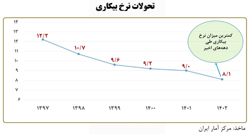 ثبت کمترین نرخ بیکاری دو دهه اخیر در کارنامه دولت سیزدهم/ نرخ بیکاری تک رقمی در ۲۶ استان ثبت کمترین نرخ بیکاری دو دهه اخیر در کارنامه دولت سیزدهم/ نرخ بیکاری تک رقمی در ۲۶ استان