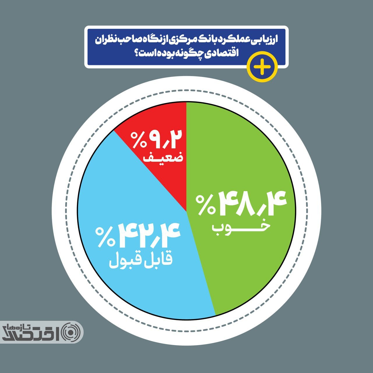 نمره ۲۵۰ چهره اقتصادی به عملکرد فرزین در بانک مرکزی نمره ۲۵۰ چهره اقتصادی به عملکرد فرزین در بانک مرکزی