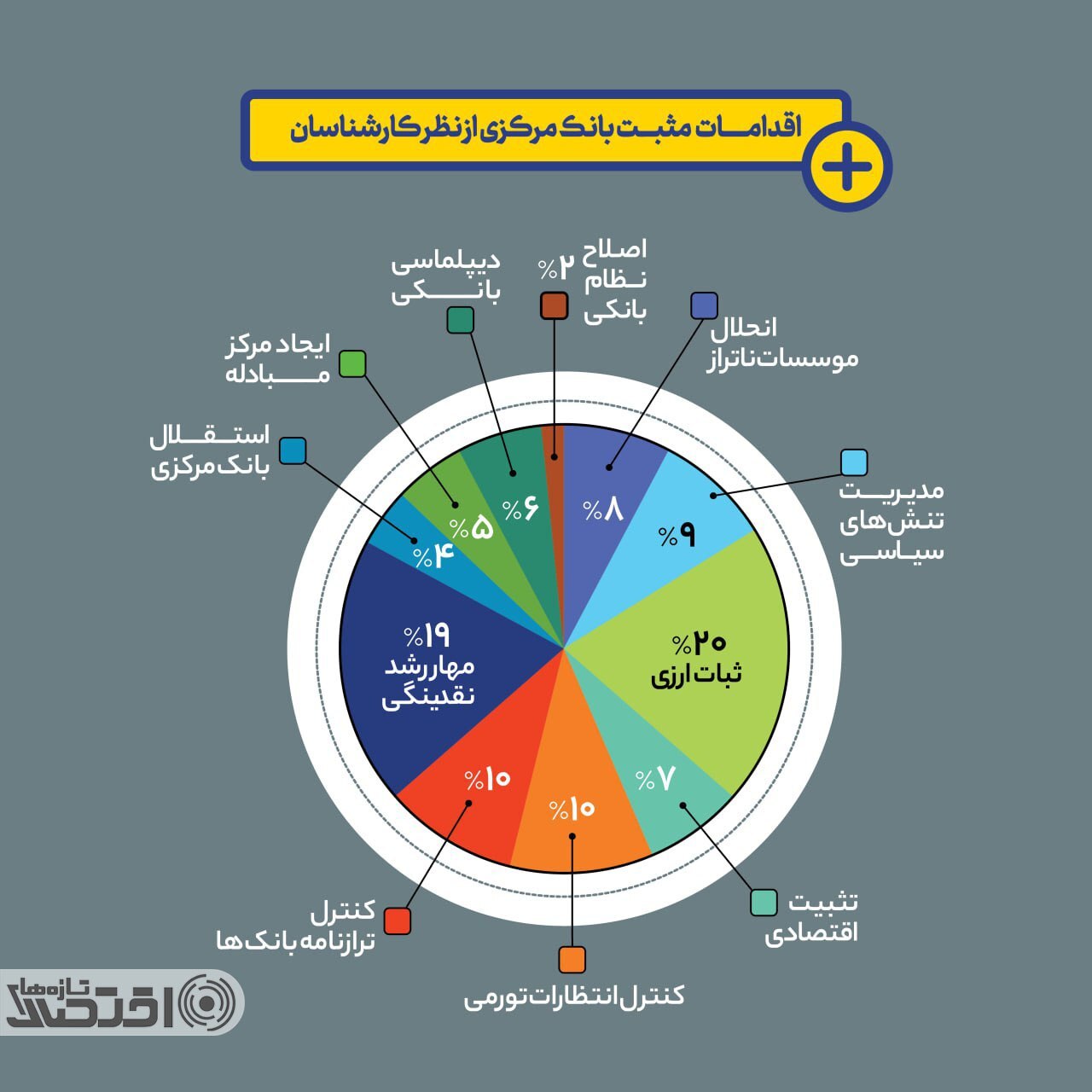 نمره ۲۵۰ چهره اقتصادی به عملکرد فرزین در بانک مرکزی نمره ۲۵۰ چهره اقتصادی به عملکرد فرزین در بانک مرکزی