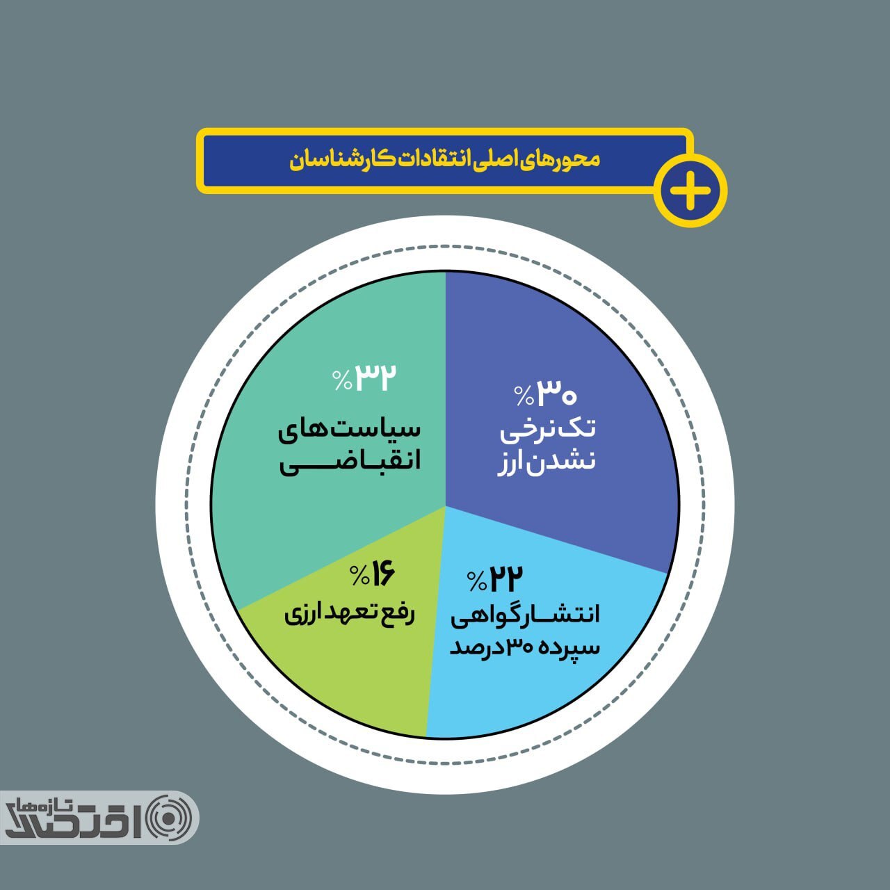 نمره ۲۵۰ چهره اقتصادی به عملکرد فرزین در بانک مرکزی/ نمره ۲۵۰ چهره اقتصادی به عملکرد فرزین در بانک مرکزی/