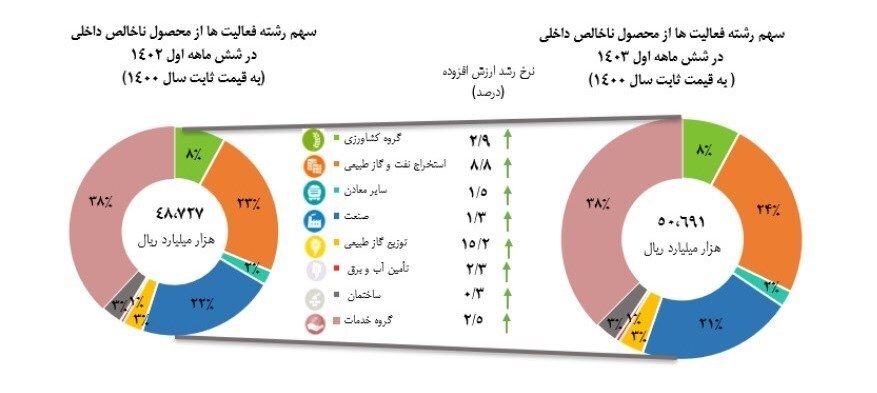 رشد اقتصاد با نفت ۴ و بدون نفت ۲.۶ درصد شد رشد اقتصاد با نفت ۴ و بدون نفت ۲.۶ درصد شد