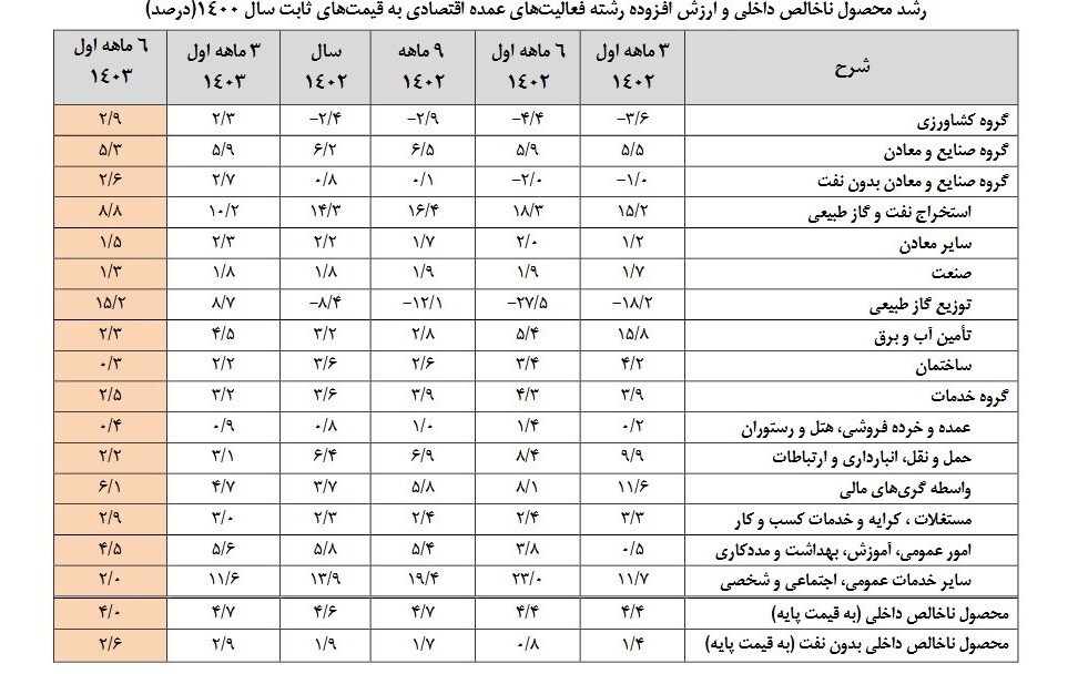 رشد اقتصاد با نفت ۴ و بدون نفت ۲.۶ درصد شد رشد اقتصاد با نفت ۴ و بدون نفت ۲.۶ درصد شد