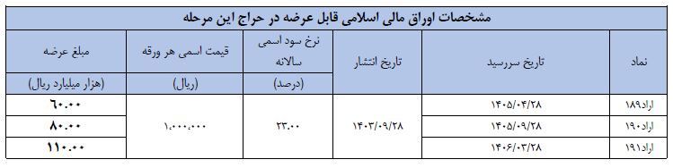 حراج مرحله سی و یکم اوراق مالی اسلامی در سال ۱۴۰۳ حراج مرحله سی و یکم اوراق مالی اسلامی در سال ۱۴۰۳