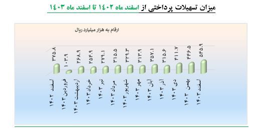بیش از ۳۹۴ همت تسهیلات به شرکتهای دانش بنیان پرداخت شد/ افزایش ۴۶.۲ درصدی تسهیلات شرکتهای دانش بنیان بیش از ۳۹۴ همت تسهیلات به شرکتهای دانش بنیان پرداخت شد/ افزایش ۴۶.۲ درصدی تسهیلات شرکتهای دانش بنیان