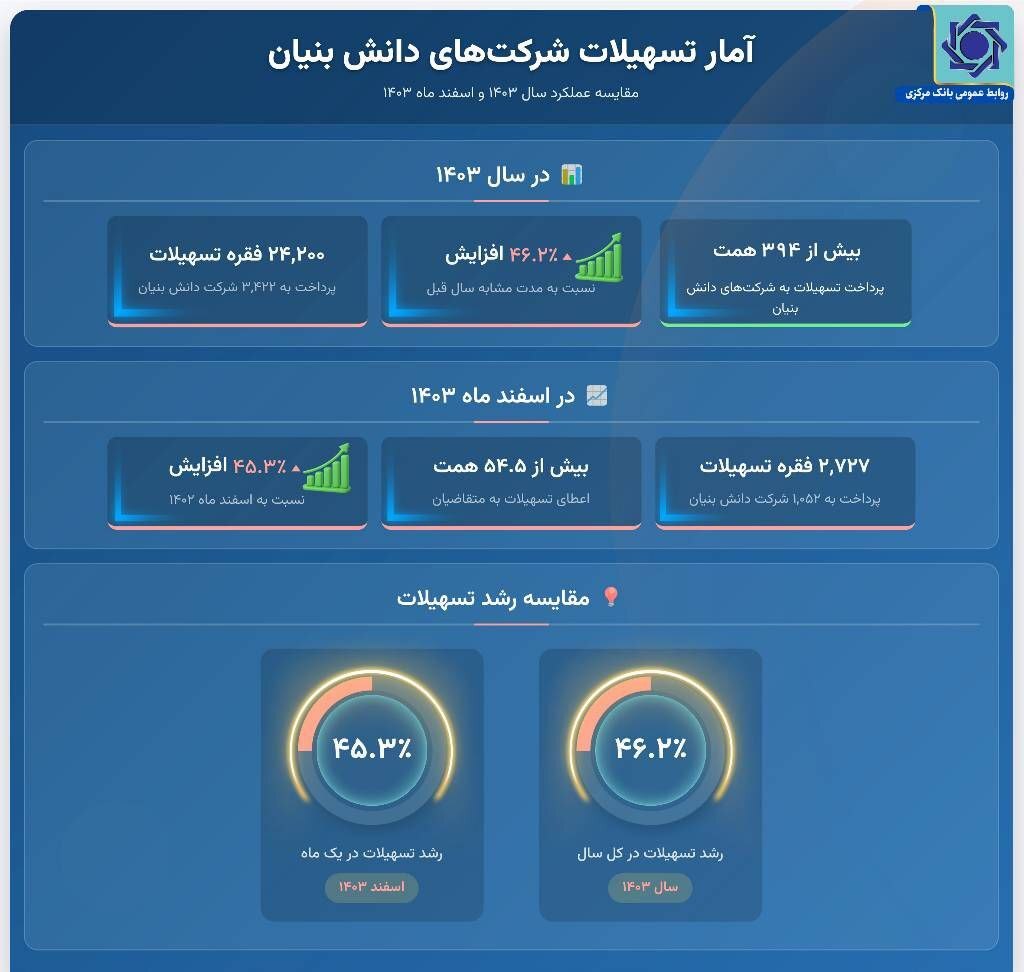 بیش از ۳۹۴ همت تسهیلات به شرکتهای دانش بنیان پرداخت شد/ افزایش ۴۶.۲ درصدی تسهیلات شرکتهای دانش بنیان بیش از ۳۹۴ همت تسهیلات به شرکتهای دانش بنیان پرداخت شد/ افزایش ۴۶.۲ درصدی تسهیلات شرکتهای دانش بنیان