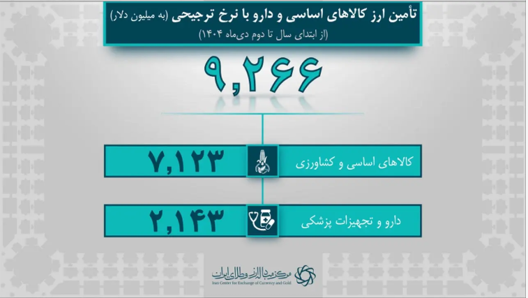 ۳۲ میلیارد دلار واردات بخش صنعت در ۹ ماهه نخست امسال ۳۲ میلیارد دلار واردات بخش صنعت در ۹ ماهه نخست امسال