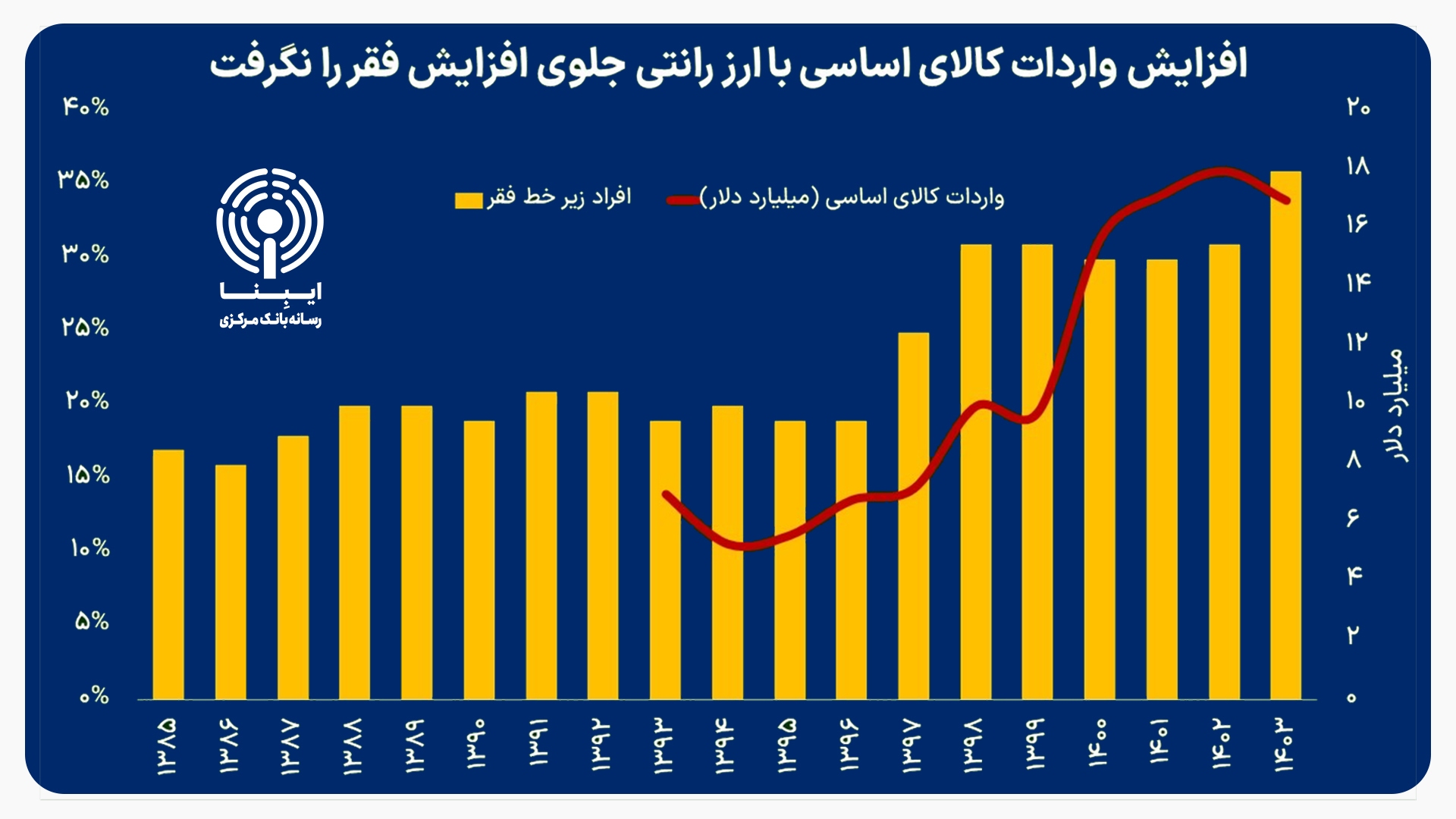 شکست سه‌گانه ارز ترجیحی/ افزایش فقر علی‌رغم رشد ۳ برابری واردات با ارز ارزان‌
