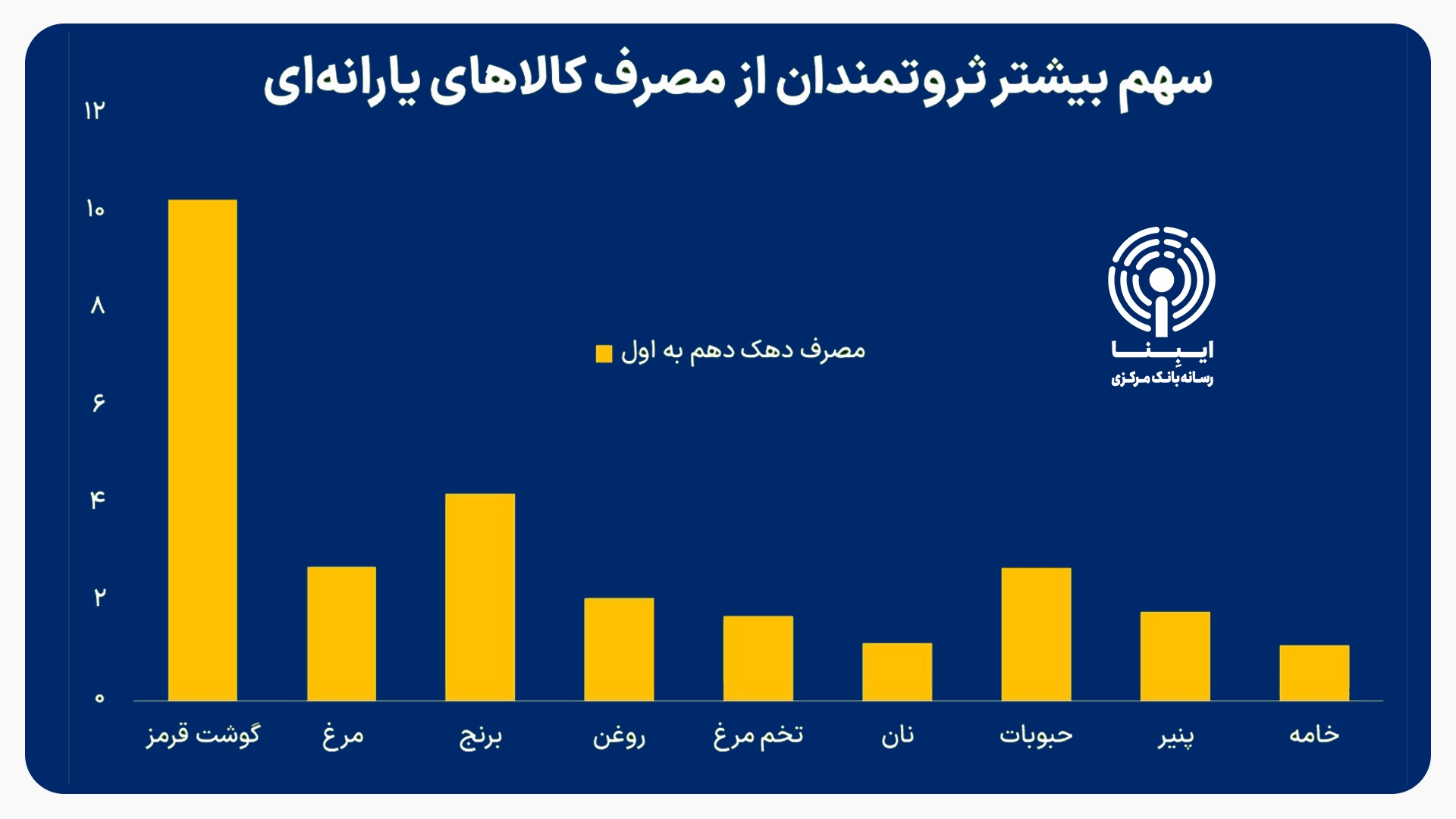 شکست سه‌گانه ارز ترجیحی/ افزایش فقر علی‌رغم رشد ۳ برابری واردات با ارز ارزان‌