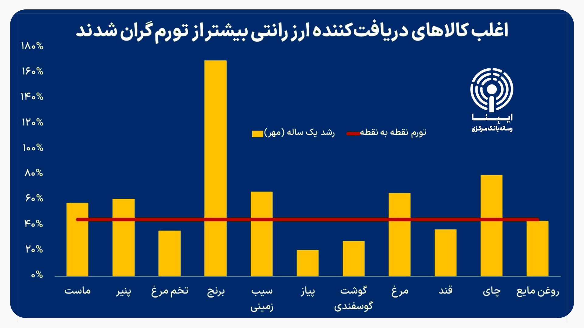 شکست سه‌گانه ارز ترجیحی/ افزایش فقر علی‌رغم رشد ۳ برابری واردات با ارز ارزان‌