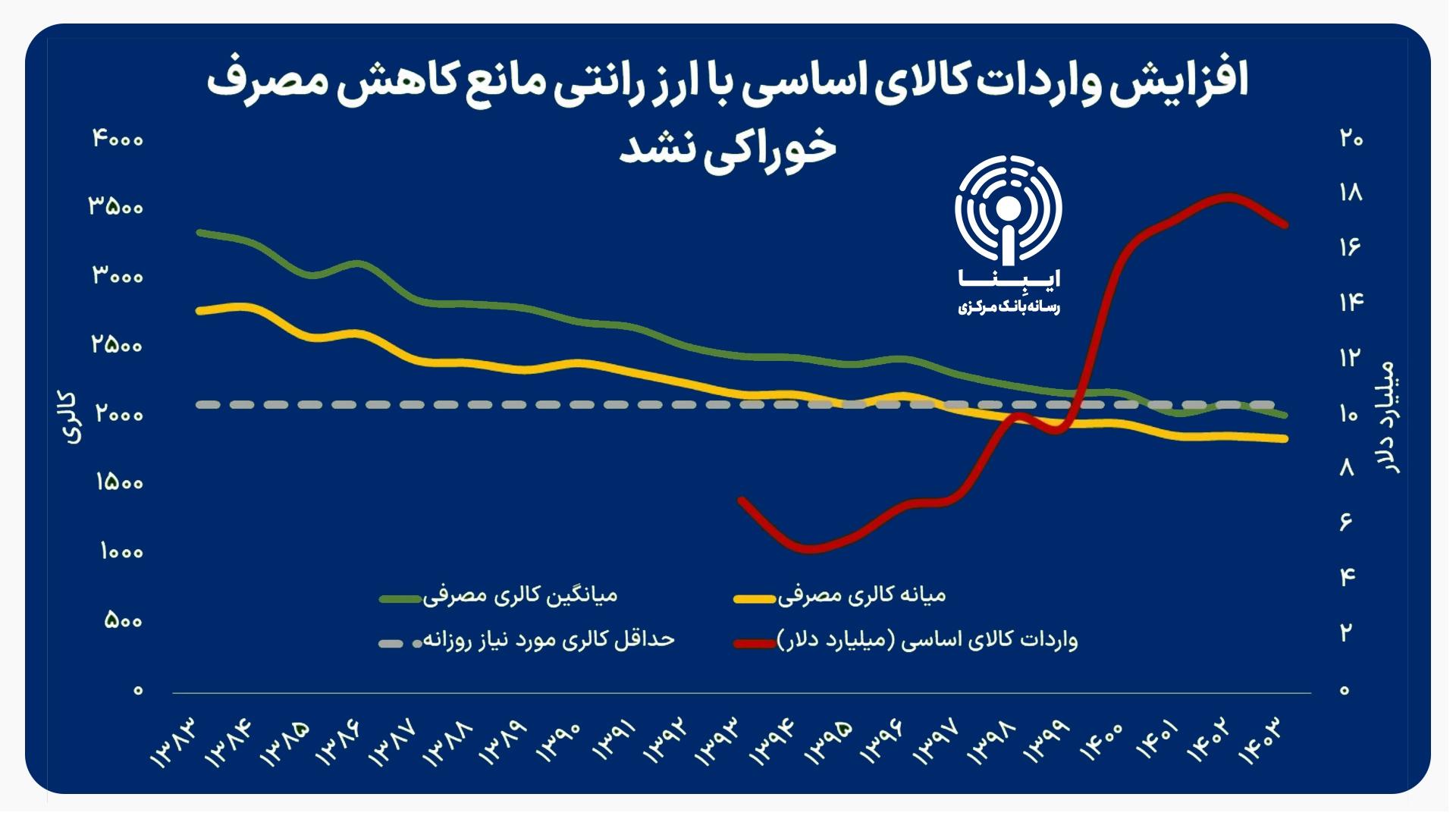 شکست سه‌گانه ارز ترجیحی/ افزایش فقر علی‌رغم رشد ۳ برابری واردات با ارز ارزان‌