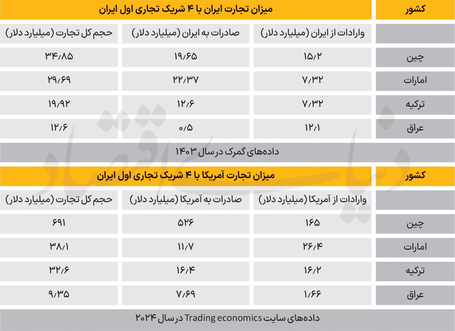 تعرفه ۲۵ درصدی برای شرکای تجاری ایران تعرفه ۲۵ درصدی برای شرکای تجاری ایران
