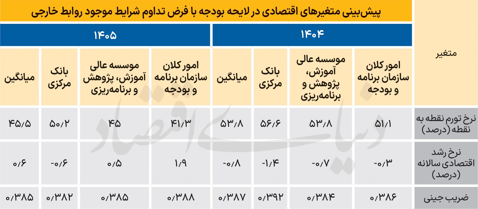 سه مانع رشد ۱۴۰۴ سه مانع رشد ۱۴۰۴