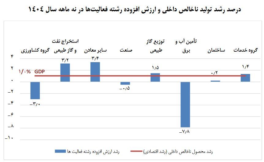 رشد یک درصدی اقتصاد کشور در ۹ ماهه نخست امسال