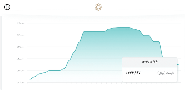 آخرین قیمت طلا و دلار در هفته سوم جنگ آخرین قیمت طلا و دلار در هفته سوم جنگ