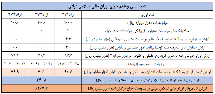 نتیجه سیوهفتمین مرحله از حراج اوراق مالی اسلامی دولتی نتیجه سیوهفتمین مرحله از حراج اوراق مالی اسلامی دولتی