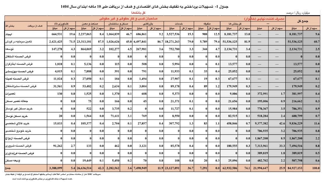 ۸ هزار و ۴۹۲ همت وام پرداخت شد/ سهم ۲۶.۷ درصدی خانوار از تسهیلات ۸ هزار و ۴۹۲ همت وام پرداخت شد/ سهم ۲۶.۷ درصدی خانوار از تسهیلات