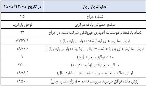 گزارش عملیات اجرایی سیاست پولی