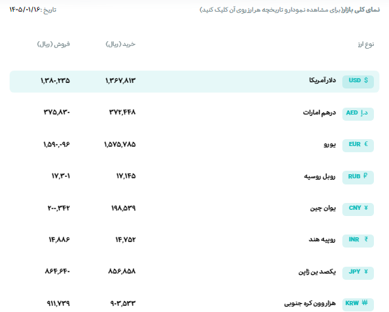 قیمت دلار و یورو مرکز مبادله ایران؛ امروز یکشنبه ۱۶ فروردین ۱۴۰۵ قیمت دلار و یورو مرکز مبادله ایران؛ امروز یکشنبه ۱۶ فروردین ۱۴۰۵