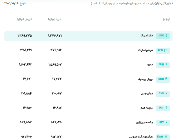 قیمت دلار و یورو مرکز مبادله ایران؛ امروز سهشنبه ۱۸ فروردین ۱۴۰۵ قیمت دلار و یورو مرکز مبادله ایران؛ امروز سهشنبه ۱۸ فروردین ۱۴۰۵