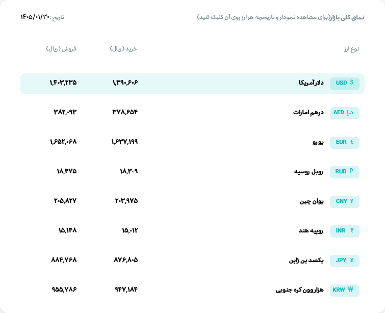 قیمت دلار و یورو مرکز مبادله ایران؛ امروز یکشنبه ۳۰ فروردین ۱۴۰۵ قیمت دلار و یورو مرکز مبادله ایران؛ امروز یکشنبه ۳۰ فروردین ۱۴۰۵