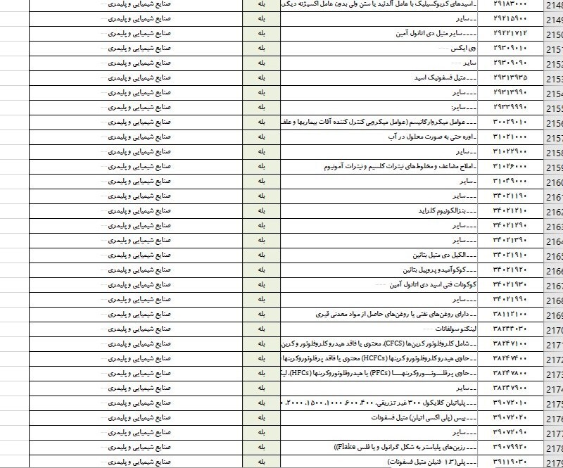 ترخیص ۲۱۷۰ قلم کالای درگمرک مانده باشرایط جدید ارزی و معاف از بهینه سازی ترخیص ۲۱۷۰ قلم کالای درگمرک مانده باشرایط جدید ارزی و معاف از بهینه سازی