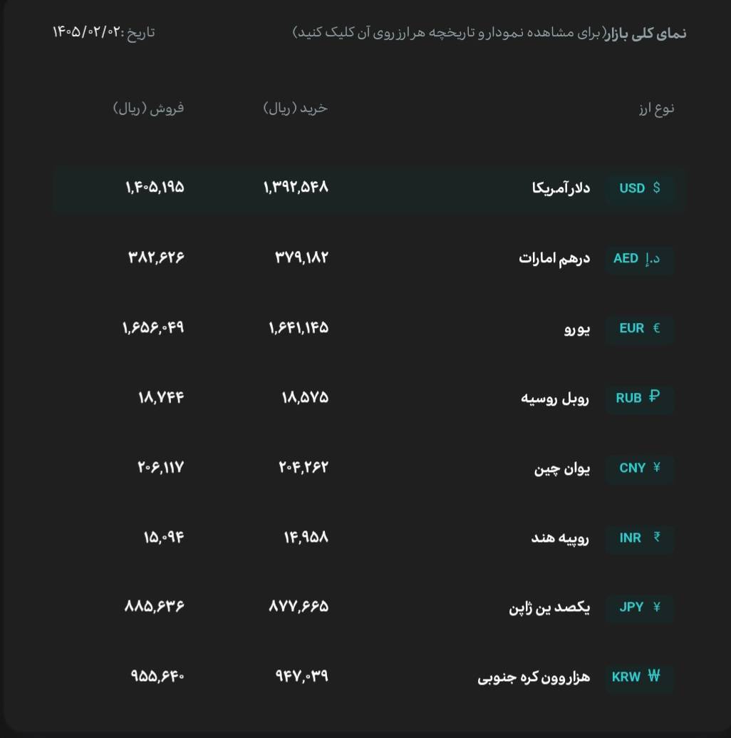 قیمت دلار و یورو مرکز مبادله ایران؛ امروز چهارشنبه ۲ اردیبهشت ۱۴۰۵