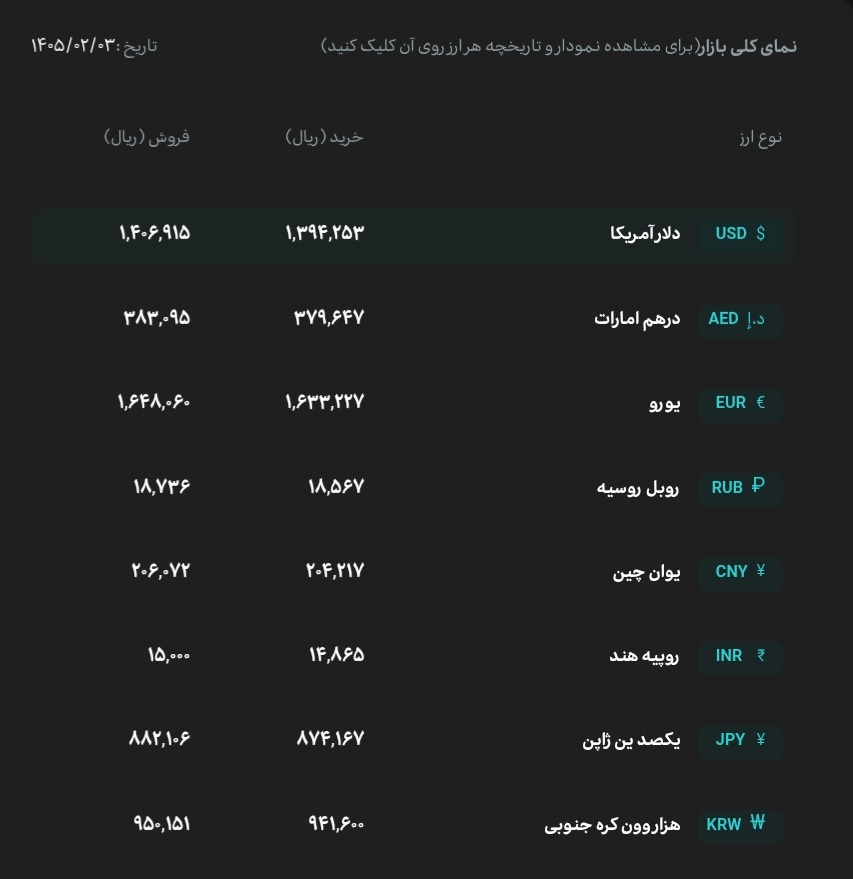 قیمت دلار و یورو مرکز مبادله ایران؛ امروز پنجشنبه ۳ اردیبهشت ۱۴۰۵