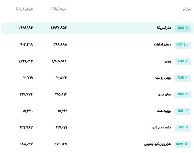 قیمت دلار و یورو مرکز مبادله ایران؛ امروز پنجشنبه ۳۱ اردیبهشت ۱۴۰۵