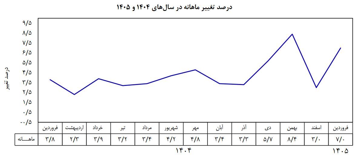 نرخ تورم فروردین ماه ۵۰ درصد شد نرخ تورم فروردین ماه ۵۰ درصد شد