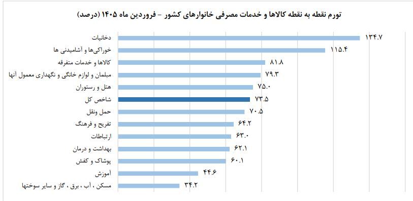 مرکز آمار تورم فروردین را ۵۳.۷ درصد اعلام کرد مرکز آمار تورم فروردین را ۵۳.۷ درصد اعلام کرد