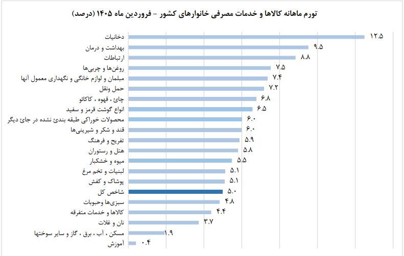 مرکز آمار تورم فروردین را ۵۳.۷ درصد اعلام کرد مرکز آمار تورم فروردین را ۵۳.۷ درصد اعلام کرد