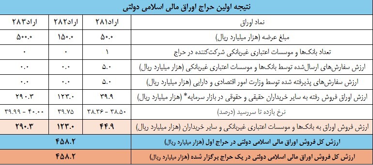 نتیجه اولین حراج اوراق مالی اسلامی دولتی در سال ۱۴۰۵ و تاریخ برگزاری حراج دوم نتیجه اولین حراج اوراق مالی اسلامی دولتی در سال ۱۴۰۵ و تاریخ برگزاری حراج دوم