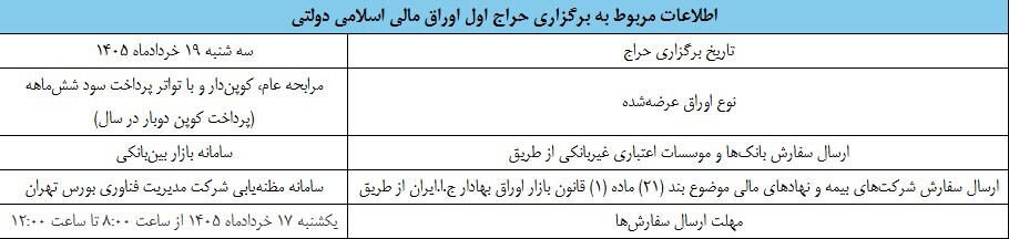 نتیجه اولین حراج اوراق مالی اسلامی دولتی در سال ۱۴۰۵ و تاریخ برگزاری حراج دوم نتیجه اولین حراج اوراق مالی اسلامی دولتی در سال ۱۴۰۵ و تاریخ برگزاری حراج دوم