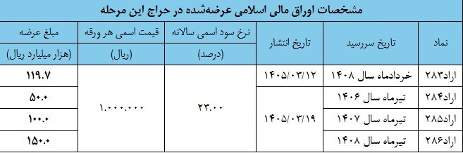 نتیجه اولین حراج اوراق مالی اسلامی دولتی در سال ۱۴۰۵ و تاریخ برگزاری حراج دوم نتیجه اولین حراج اوراق مالی اسلامی دولتی در سال ۱۴۰۵ و تاریخ برگزاری حراج دوم