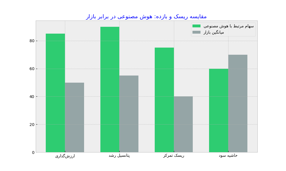 قمار خطرناک وال استریت بر سر سودای هوش مصنوعی