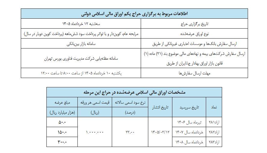 زمان برگزاری اولین حراج اوراق مالی اسلامی دولتی در سال ۱۴۰۵ زمان برگزاری اولین حراج اوراق مالی اسلامی دولتی در سال ۱۴۰۵