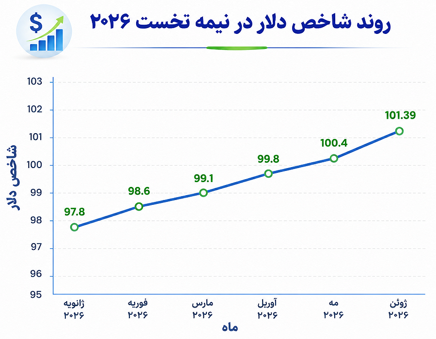 دلار ترامپی؛ حکمرانی بر ویرانههای بازار با اهرم «ترس و فناوری» دلار ترامپی؛ حکمرانی بر ویرانههای بازار با اهرم «ترس و فناوری»