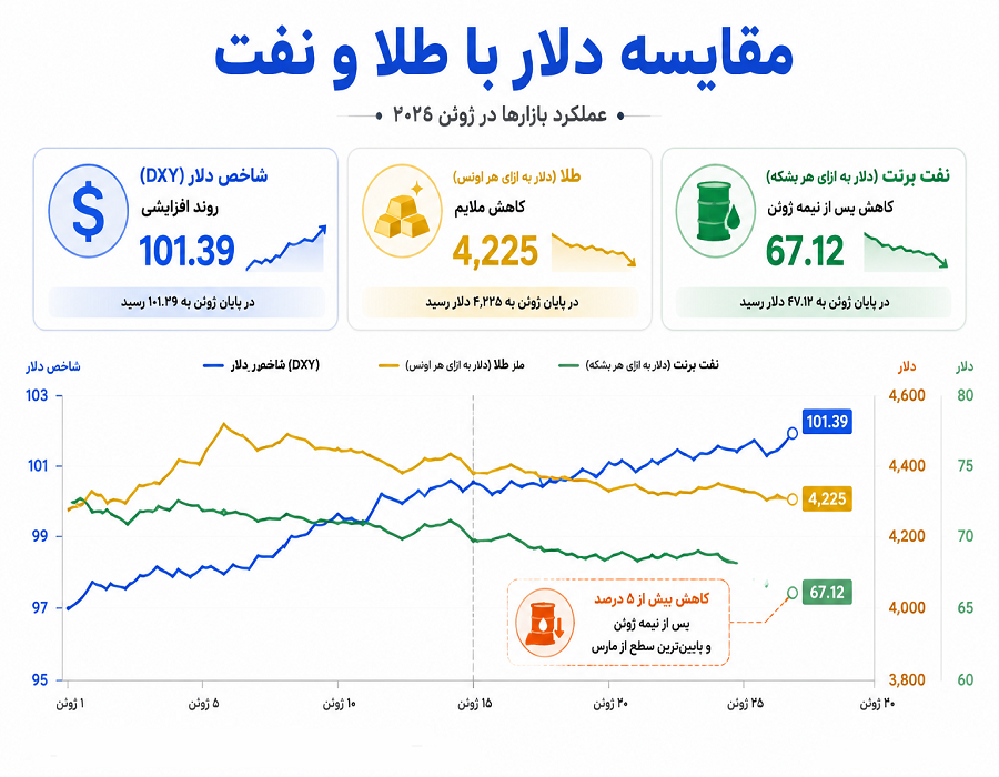 دلار ترامپی؛ حکمرانی بر ویرانههای بازار با اهرم «ترس و فناوری» دلار ترامپی؛ حکمرانی بر ویرانههای بازار با اهرم «ترس و فناوری»